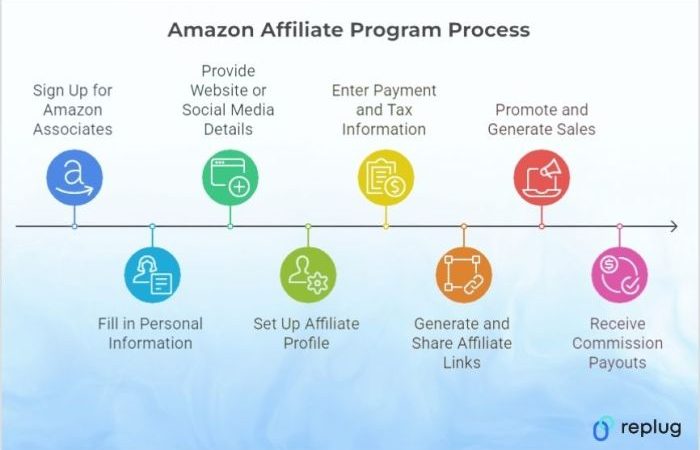 Amazon Affiliate Join dan Keuntungan Bergabung