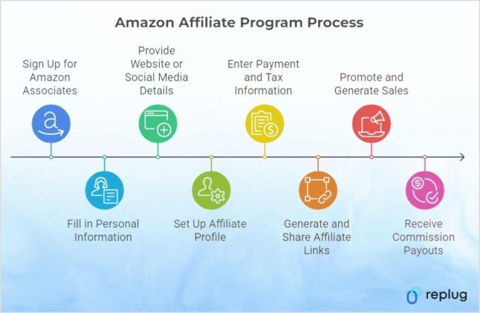 Amazon Affiliate Join dan Keuntungan Bergabung